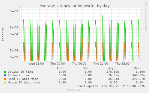 Average latency for /dev/sr0