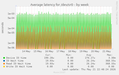 Average latency for /dev/sr0