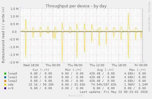 Throughput per device