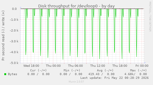 Disk throughput for /dev/loop0