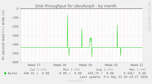 monthly graph