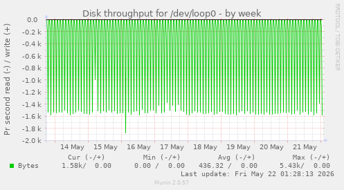 Disk throughput for /dev/loop0