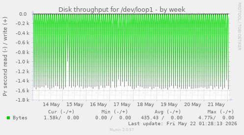 Disk throughput for /dev/loop1