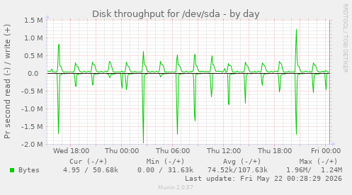 Disk throughput for /dev/sda