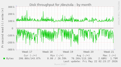 monthly graph