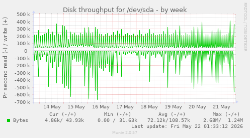 Disk throughput for /dev/sda