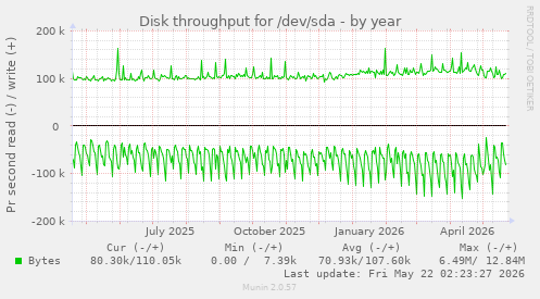 yearly graph
