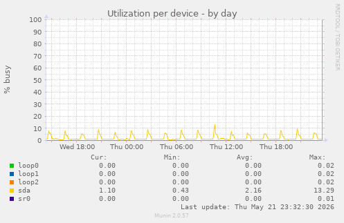Utilization per device