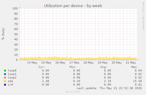 Utilization per device