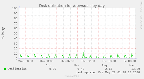 Disk utilization for /dev/sda