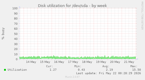 Disk utilization for /dev/sda