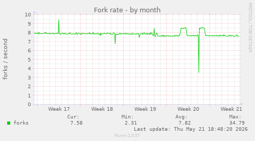 Fork rate