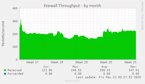 Firewall Throughput