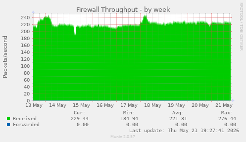 Firewall Throughput