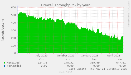 Firewall Throughput