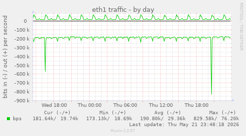 daily graph
