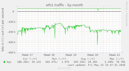 eth1 traffic