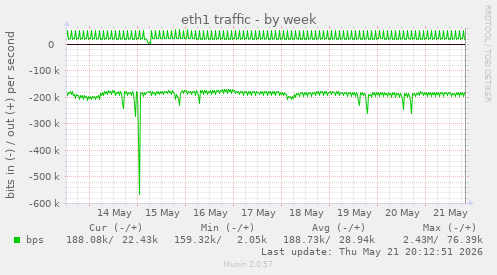 weekly graph