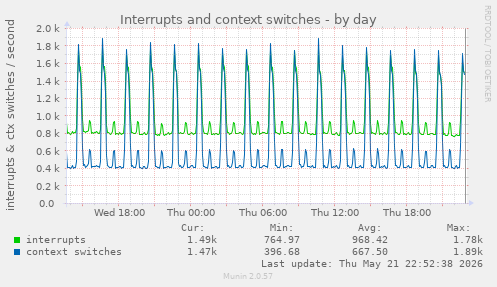 Interrupts and context switches