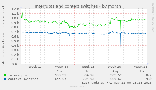 monthly graph