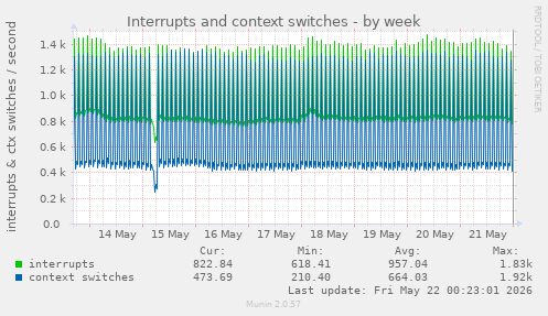 Interrupts and context switches