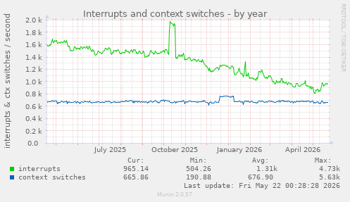 yearly graph