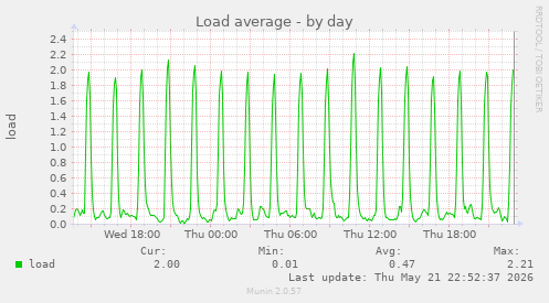 Load average