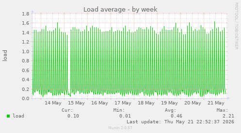 Load average
