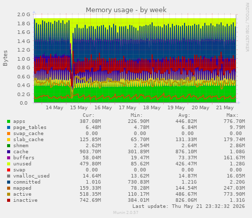 Memory usage