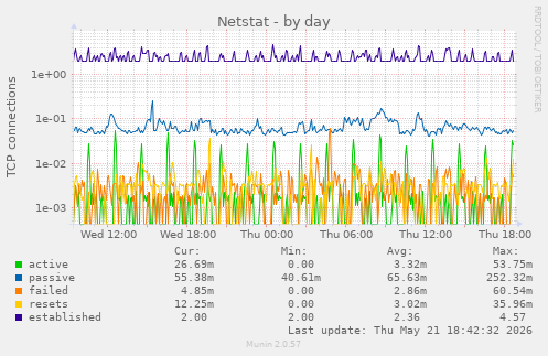 Netstat