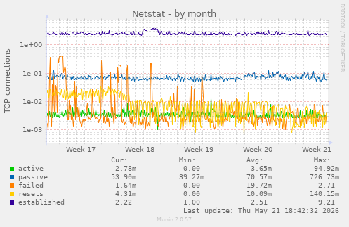 Netstat