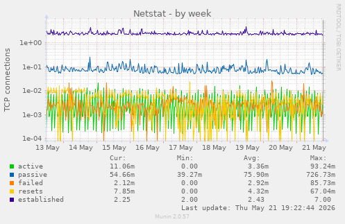 Netstat