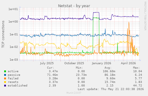 Netstat