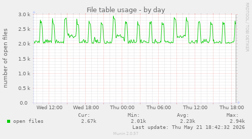 File table usage