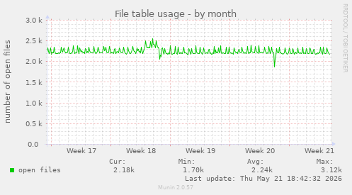 File table usage
