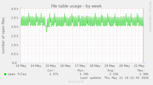 File table usage
