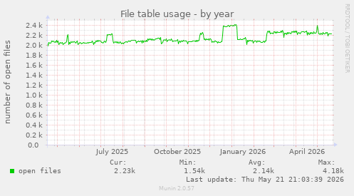 File table usage
