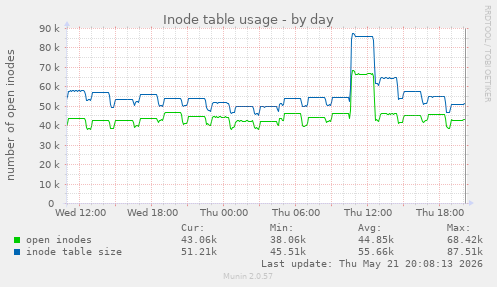 daily graph