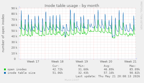 monthly graph