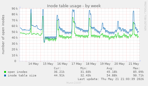 weekly graph