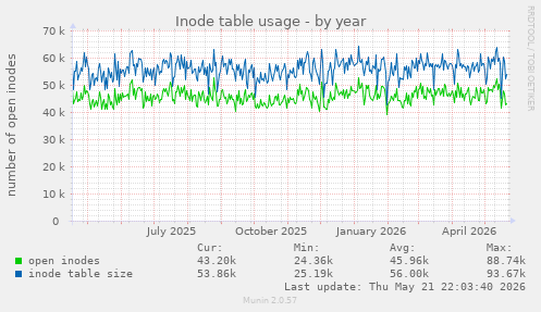 Inode table usage
