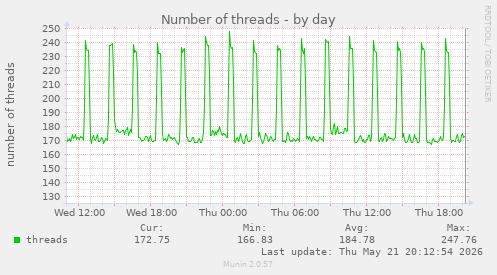Number of threads