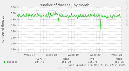 Number of threads