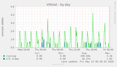 daily graph