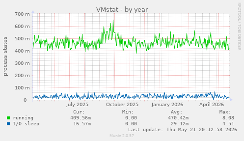 VMstat