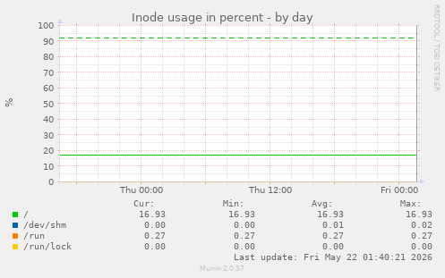 Inode usage in percent