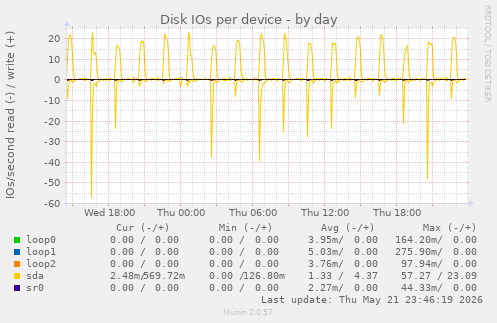 Disk IOs per device
