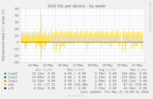 Disk IOs per device