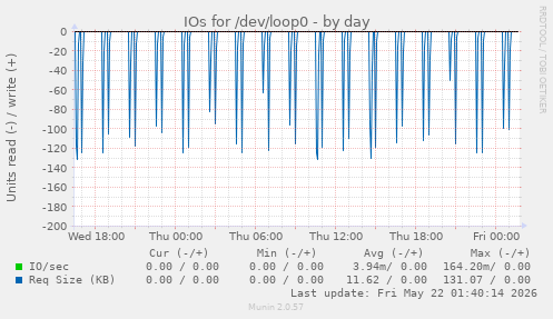 IOs for /dev/loop0