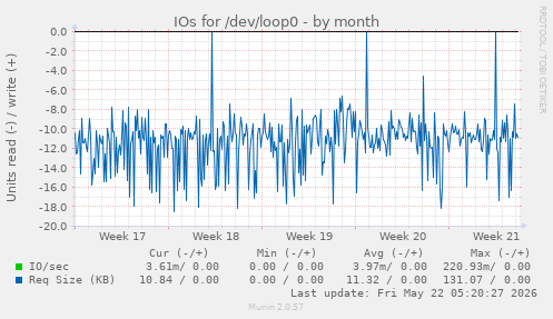monthly graph